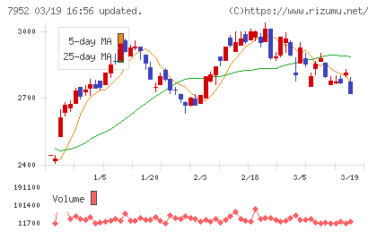 河合楽器製作所チャート
