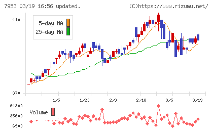 菊水化学工業チャート