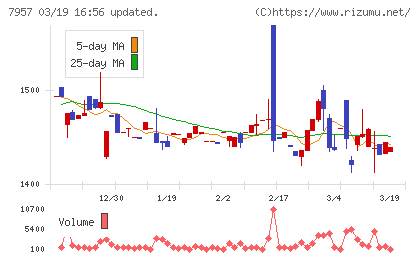 フジコピアンチャート