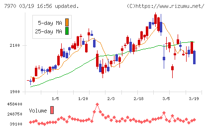 信越ポリマーチャート