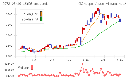 イトーキチャート
