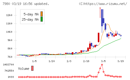 重松製作所チャート