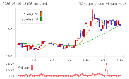 日本アイ・エス・ケイチャート