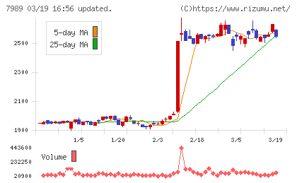 立川ブラインド工業チャート
