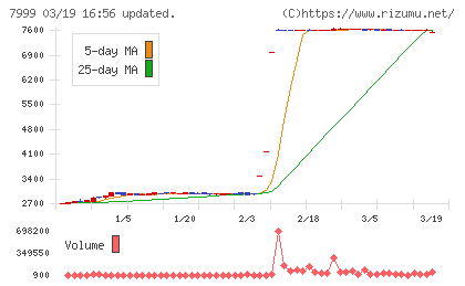 ＭＵＴＯＨホールディングスチャート