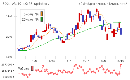 伊藤忠商事チャート