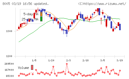 スクロールチャート