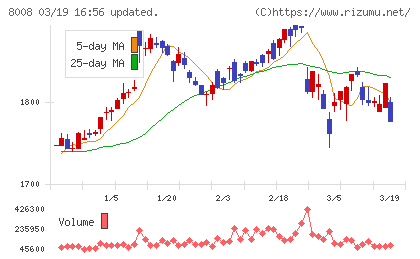 ４℃ホールディングスチャート