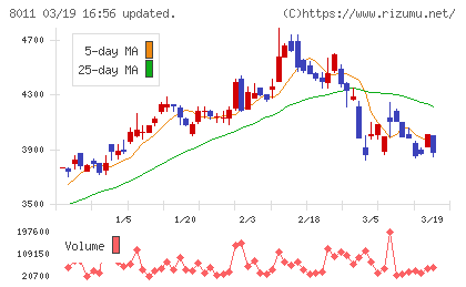 三陽商会チャート