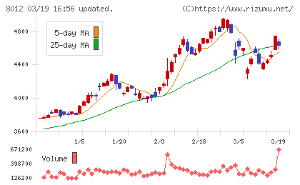 長瀬産業チャート