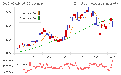 豊田通商チャート