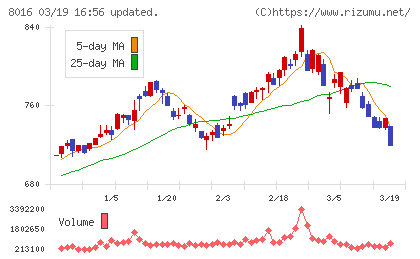 オンワードホールディングスチャート