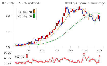 三共生興チャート