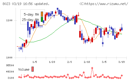 ＤＡＩＫＯ　ＸＴＥＣＨチャート