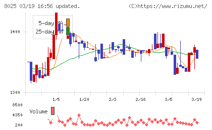 ツカモトコーポレーションチャート