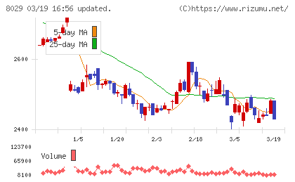 ルックホールディングスチャート