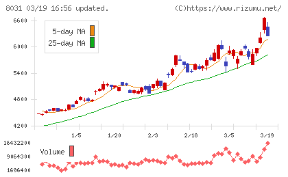 三井物産チャート