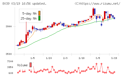 築地魚市場チャート