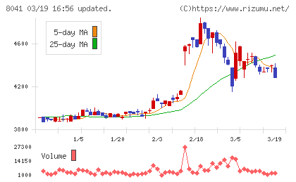 ＯＵＧホールディングスチャート