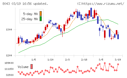 スターゼンチャート