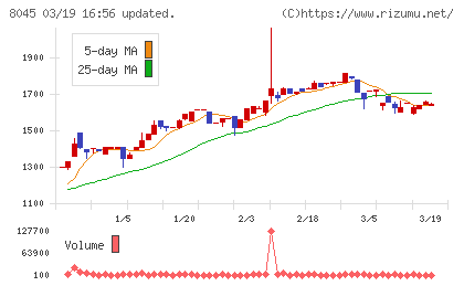 横浜丸魚チャート