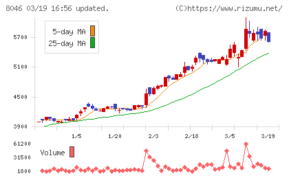 丸藤シートパイルチャート