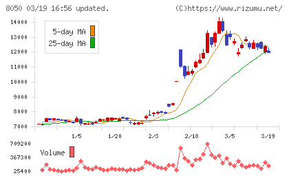 セイコーグループチャート