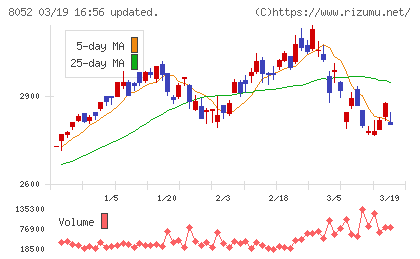 椿本興業チャート