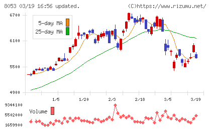 住友商事チャート