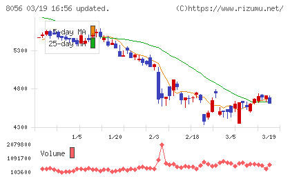 ＢＩＰＲＯＧＹチャート