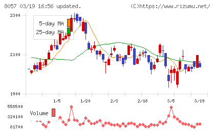 内田洋行チャート