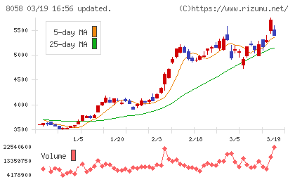 三菱商事チャート