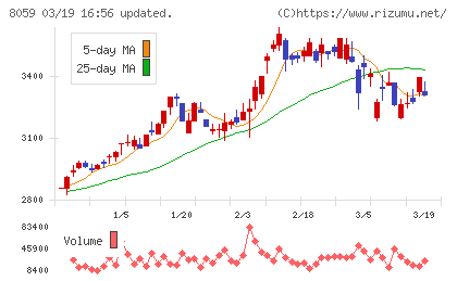 第一実業チャート