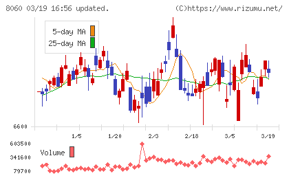 キヤノンマーケティングジャパンチャート