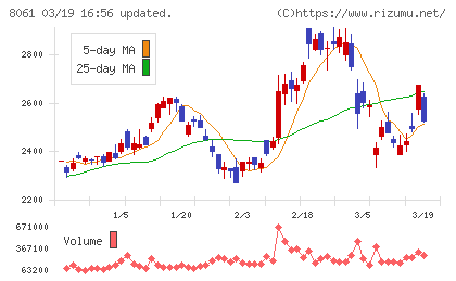 西華産業チャート