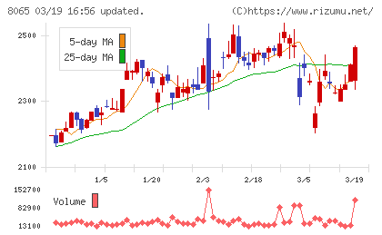 佐藤商事チャート