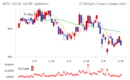 東京産業チャート