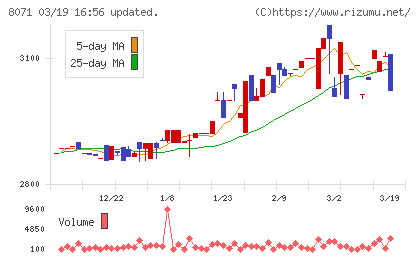東海エレクトロニクスチャート
