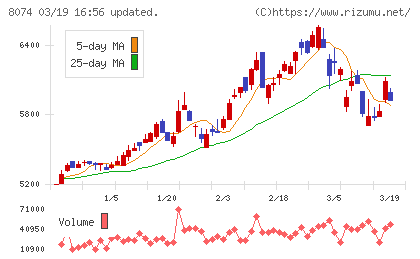 ユアサ商事チャート