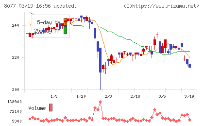 トルクチャート