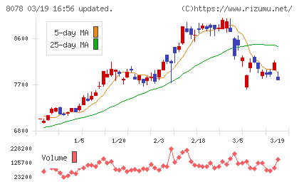 阪和興業チャート