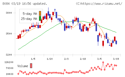 ＲＹＯＤＥＮチャート
