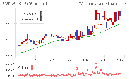 ナラサキ産業チャート