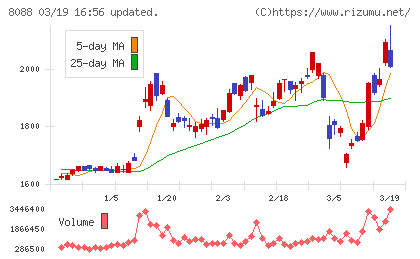 岩谷産業チャート