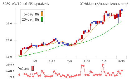 ナイスチャート