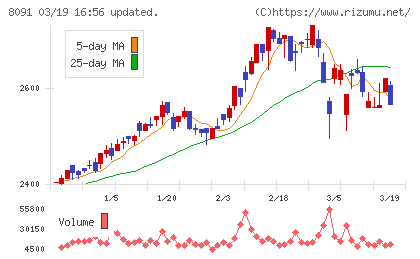 ニチモウチャート
