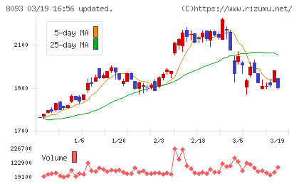 極東貿易チャート
