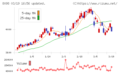 稲畑産業チャート