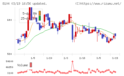 クワザワホールディングスチャート