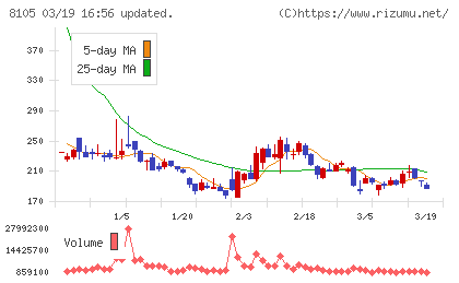 Ｂｉｔｃｏｉｎ　Ｊａｐａｎチャート